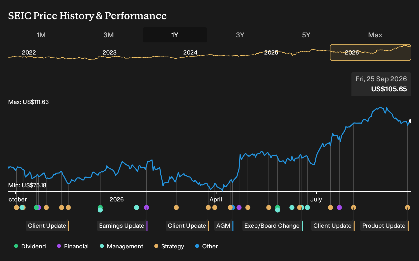 NasdaqGS:SEIC 1-Year Stock Price Chart