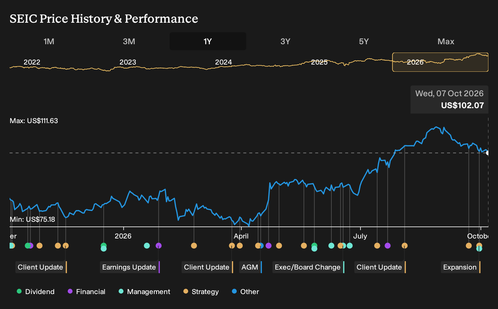 NasdaqGS:SEIC 1-Year Stock Price Chart