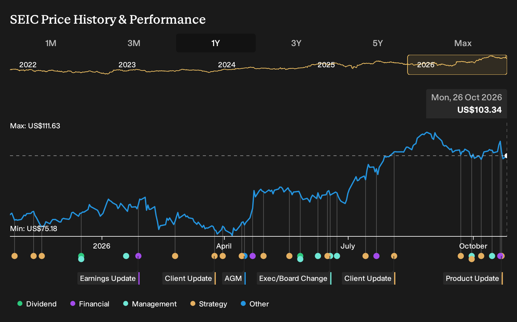 NasdaqGS:SEIC 1-Year Stock Price Chart