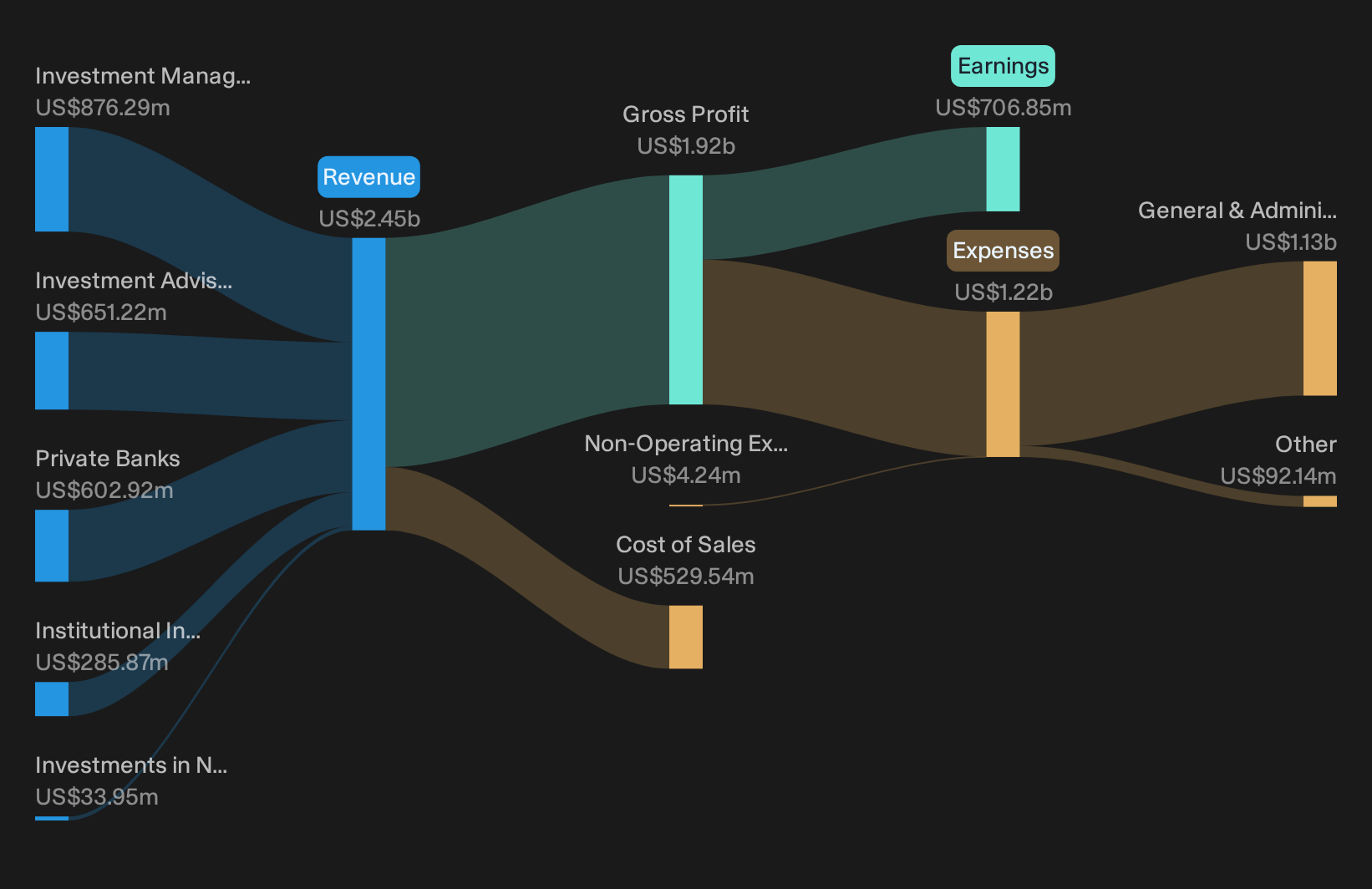 NasdaqGS:SEIC Revenue & Expenses Breakdown as at Sep 2026