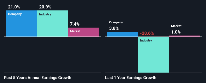 past-earnings-growth