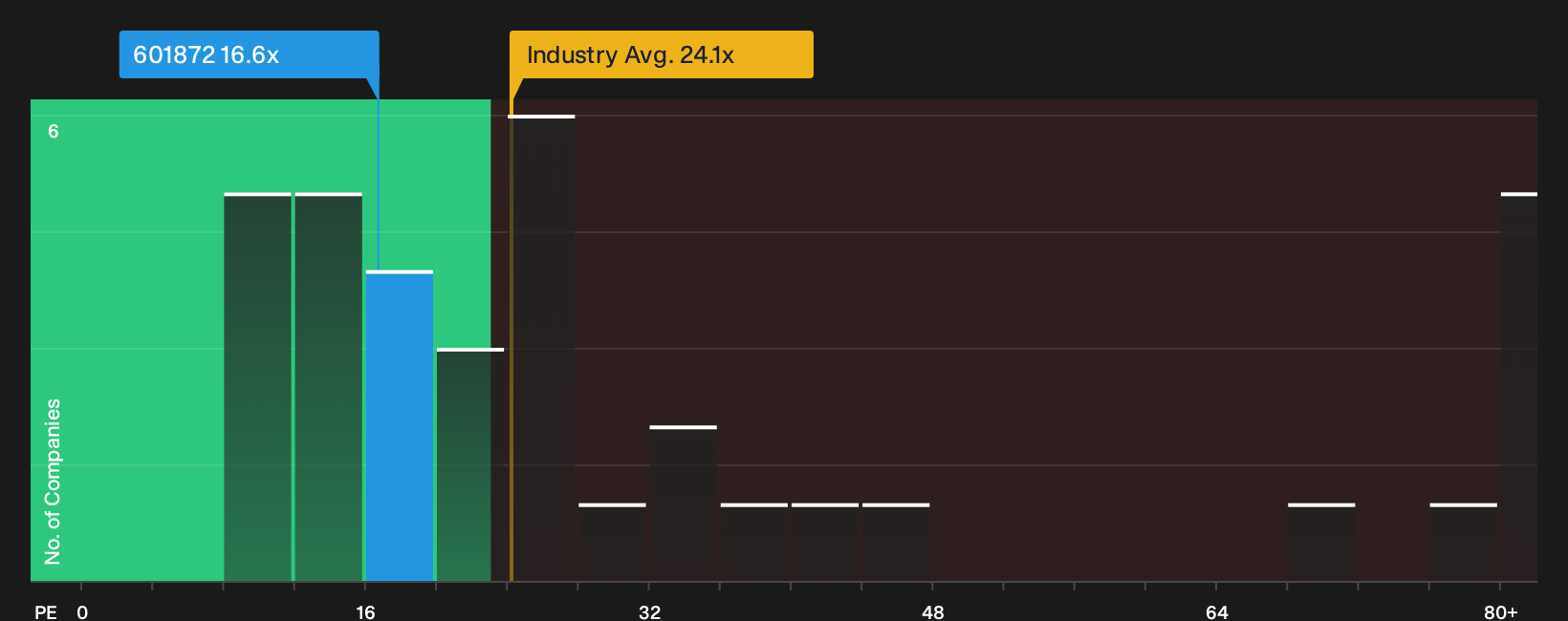 SHSE:601872 P/E Ratio as at Sep 2026