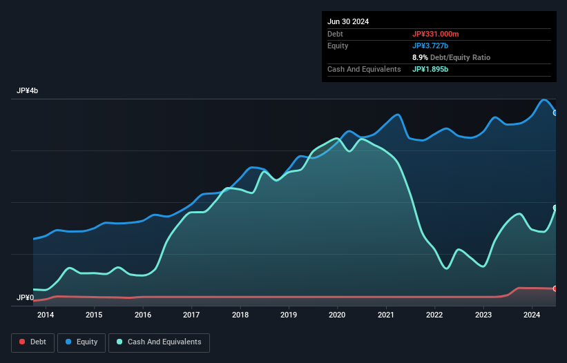 debt-equity-history-analysis