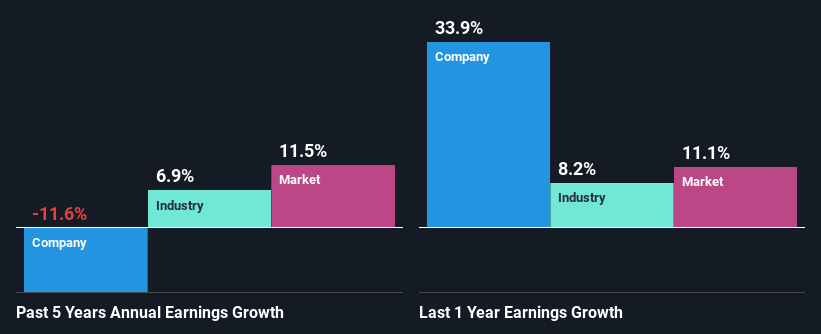 past-earnings-growth