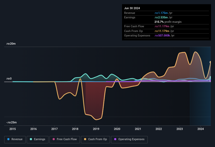 earnings-and-revenue-history