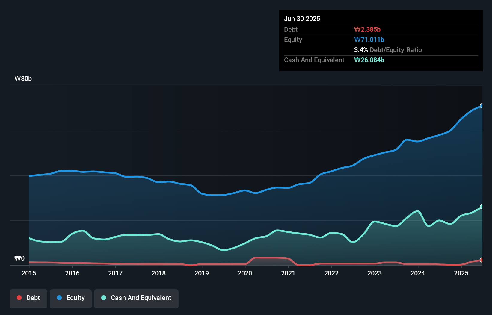 debt-equity-history-analysis