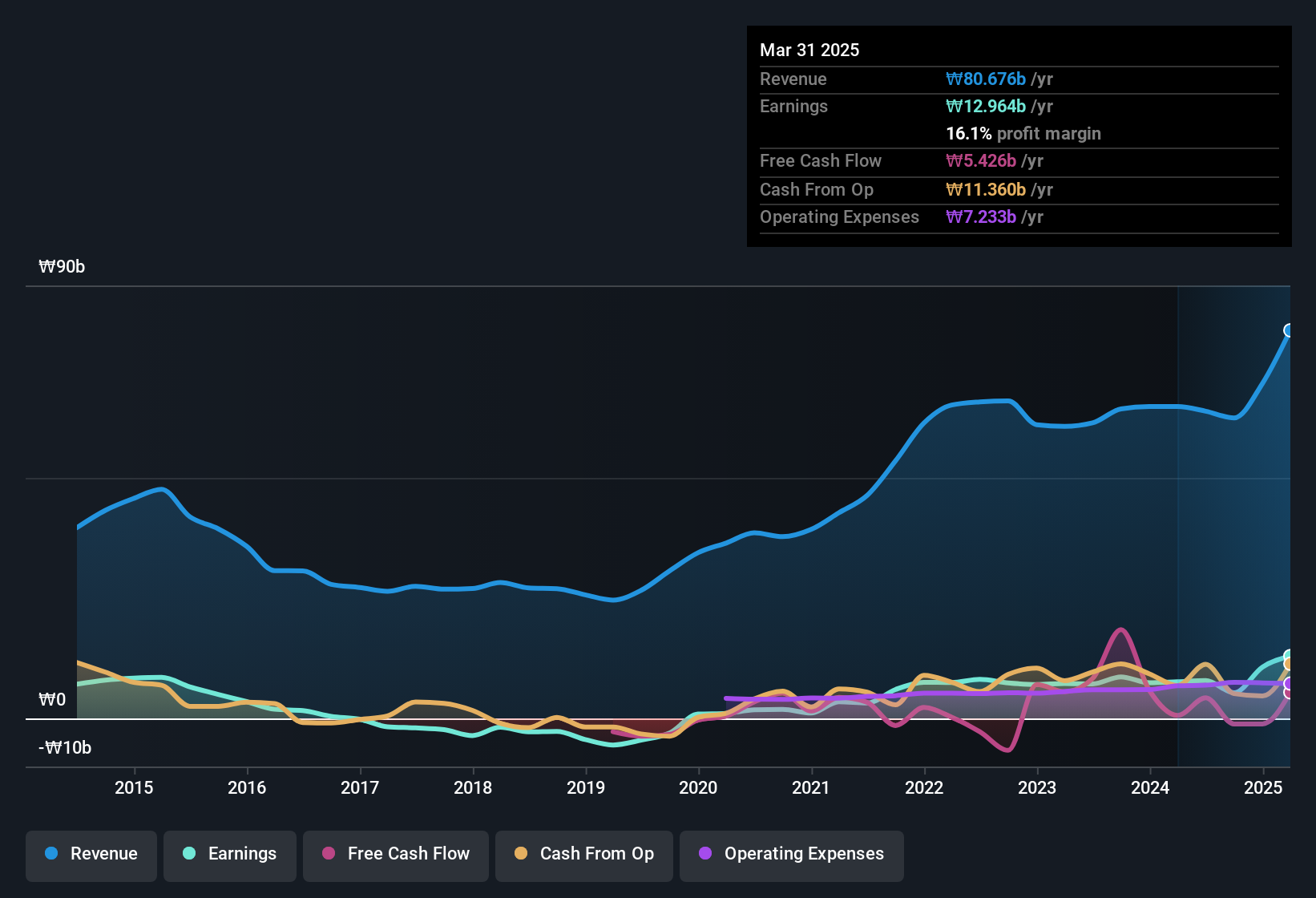 earnings-and-revenue-history