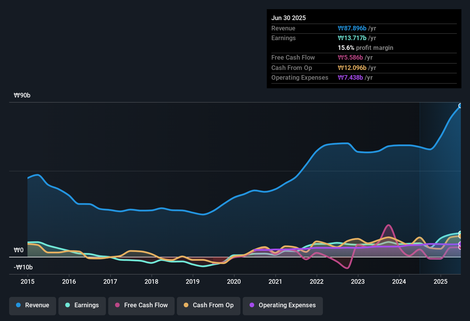 earnings-and-revenue-history