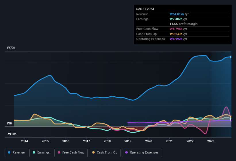 earnings-and-revenue-history