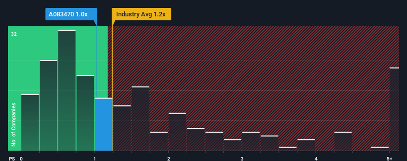 ps-multiple-vs-industry