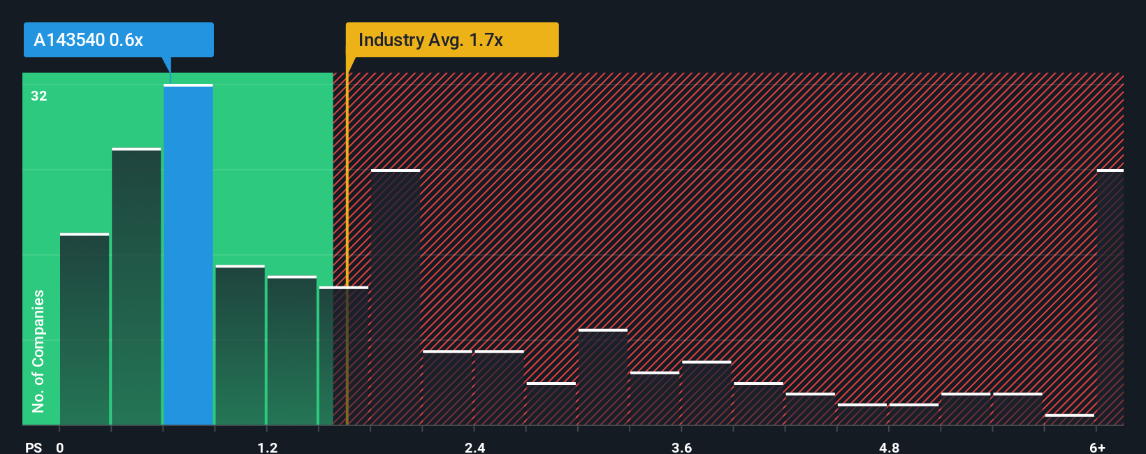 ps-multiple-vs-industry