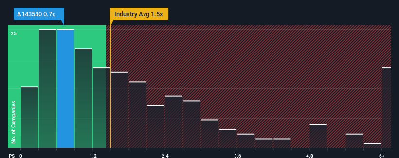 ps-multiple-vs-industry