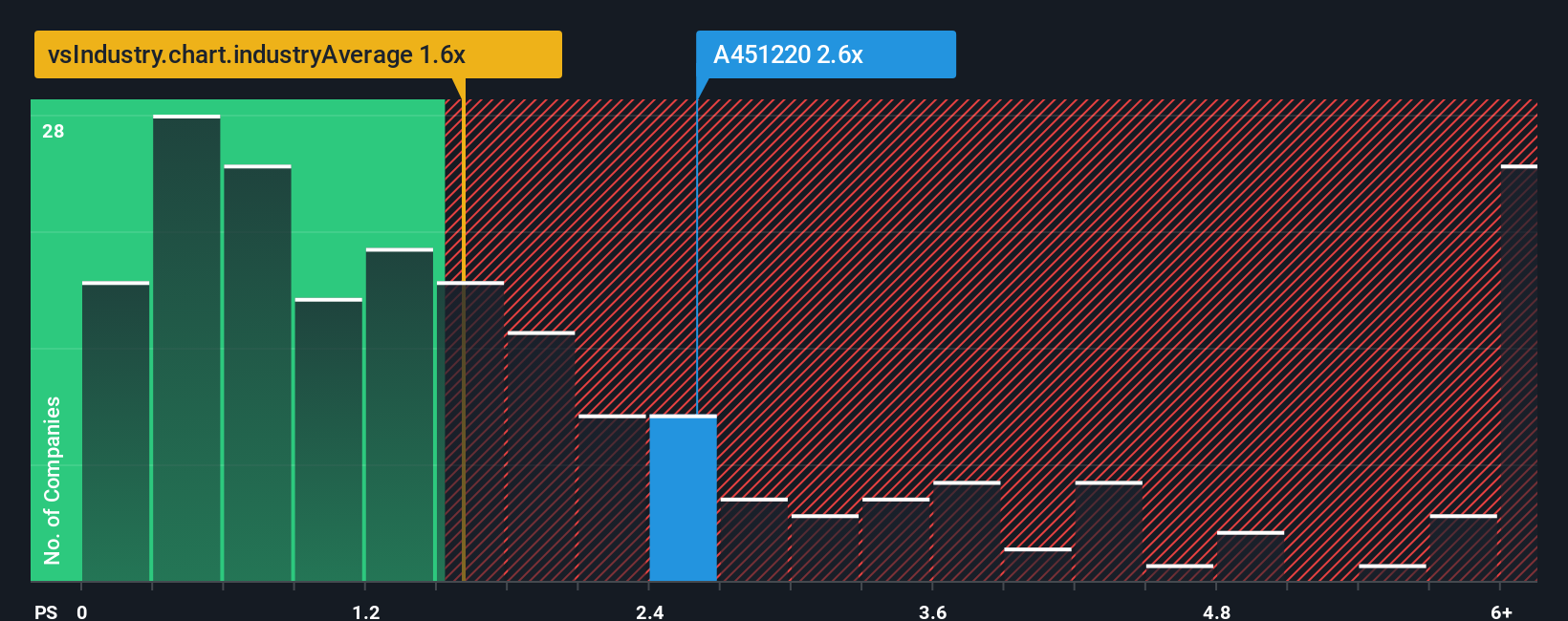 ps-multiple-vs-industry