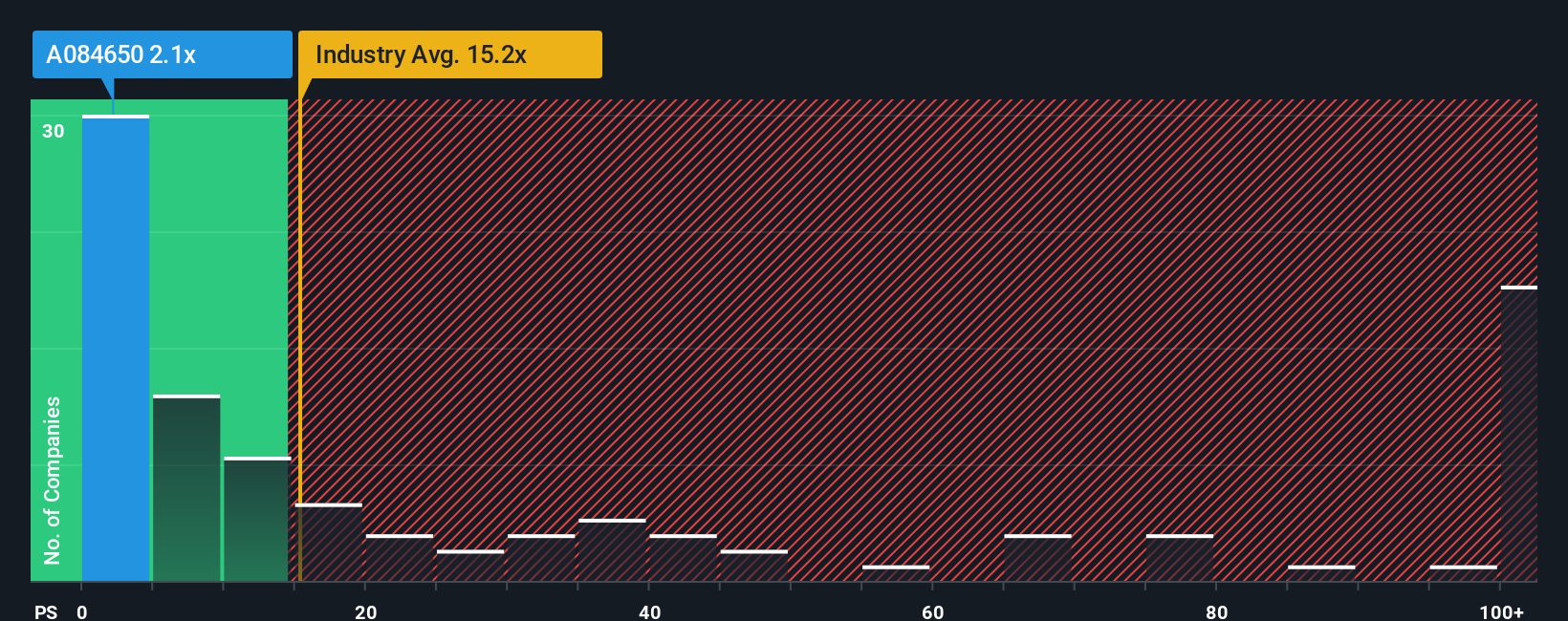 ps-multiple-vs-industry