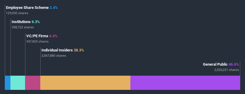 ownership-breakdown