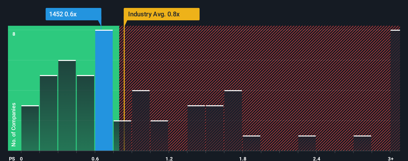 ps-multiple-vs-industry