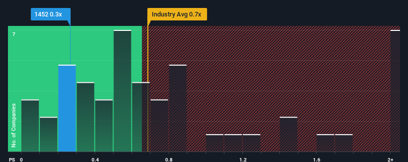 ps-multiple-vs-industry