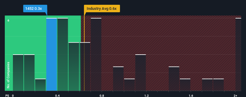 ps-multiple-vs-industry