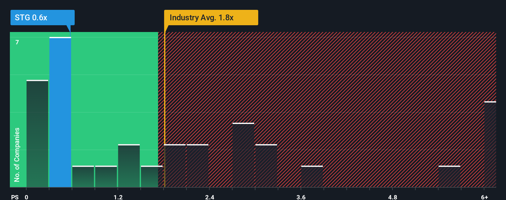 ps-multiple-vs-industry