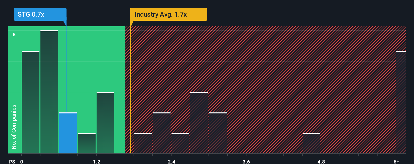 ps-multiple-vs-industry