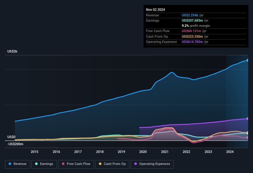 earnings-and-revenue-history