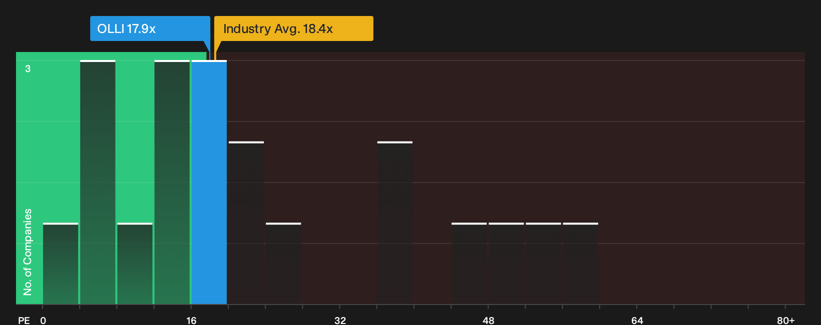 NasdaqGM:OLLI P/E Ratio as at Sep 2026