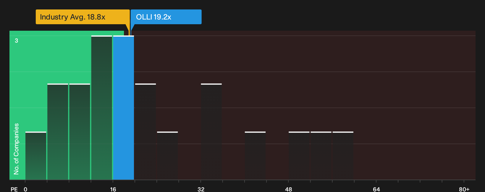 NasdaqGM:OLLI P/E Ratio as at Oct 2026