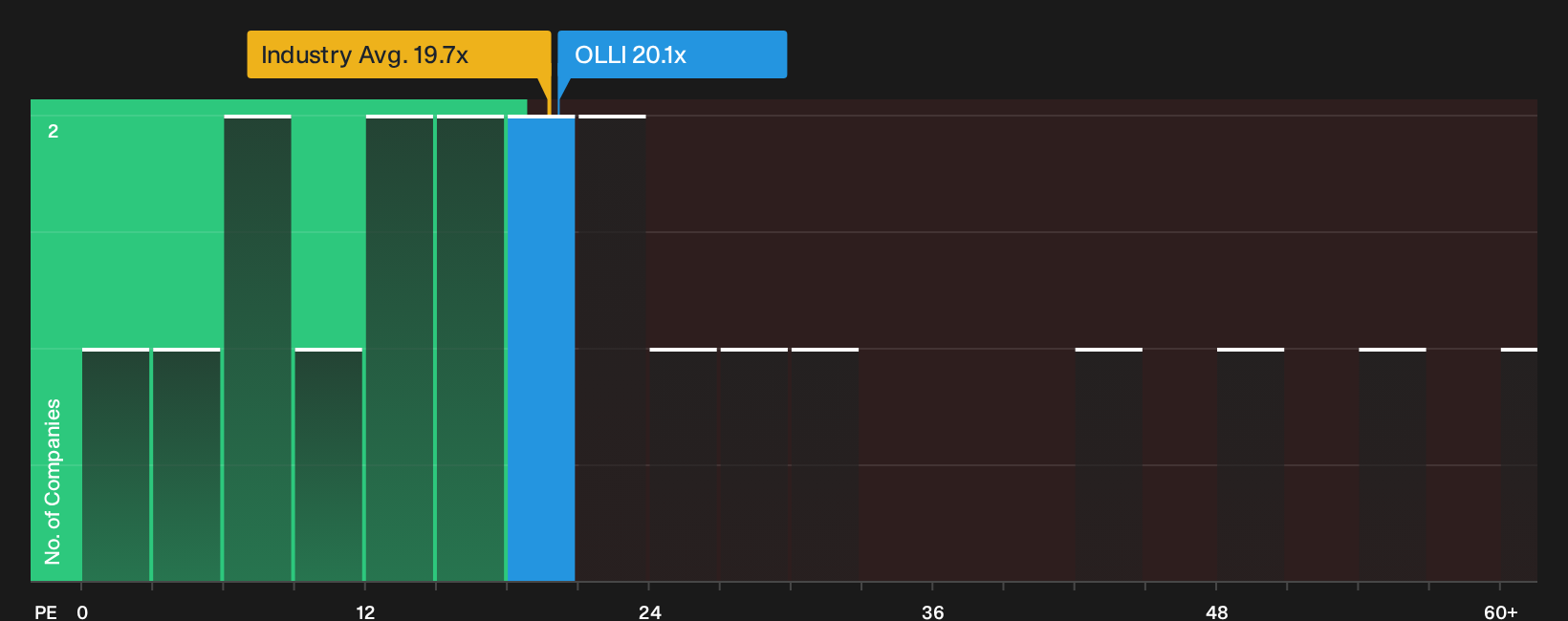 NasdaqGM:OLLI P/E Ratio as at Oct 2026