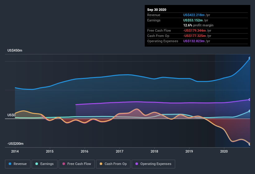 earnings-and-revenue-history