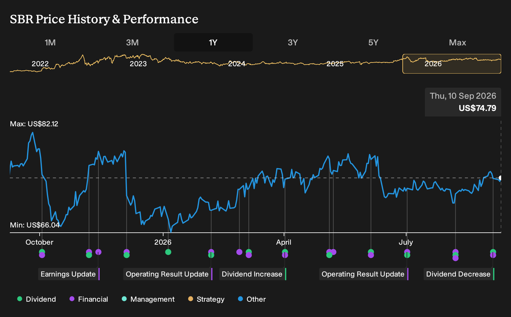 NYSE:SBR 1-Year Stock Price Chart