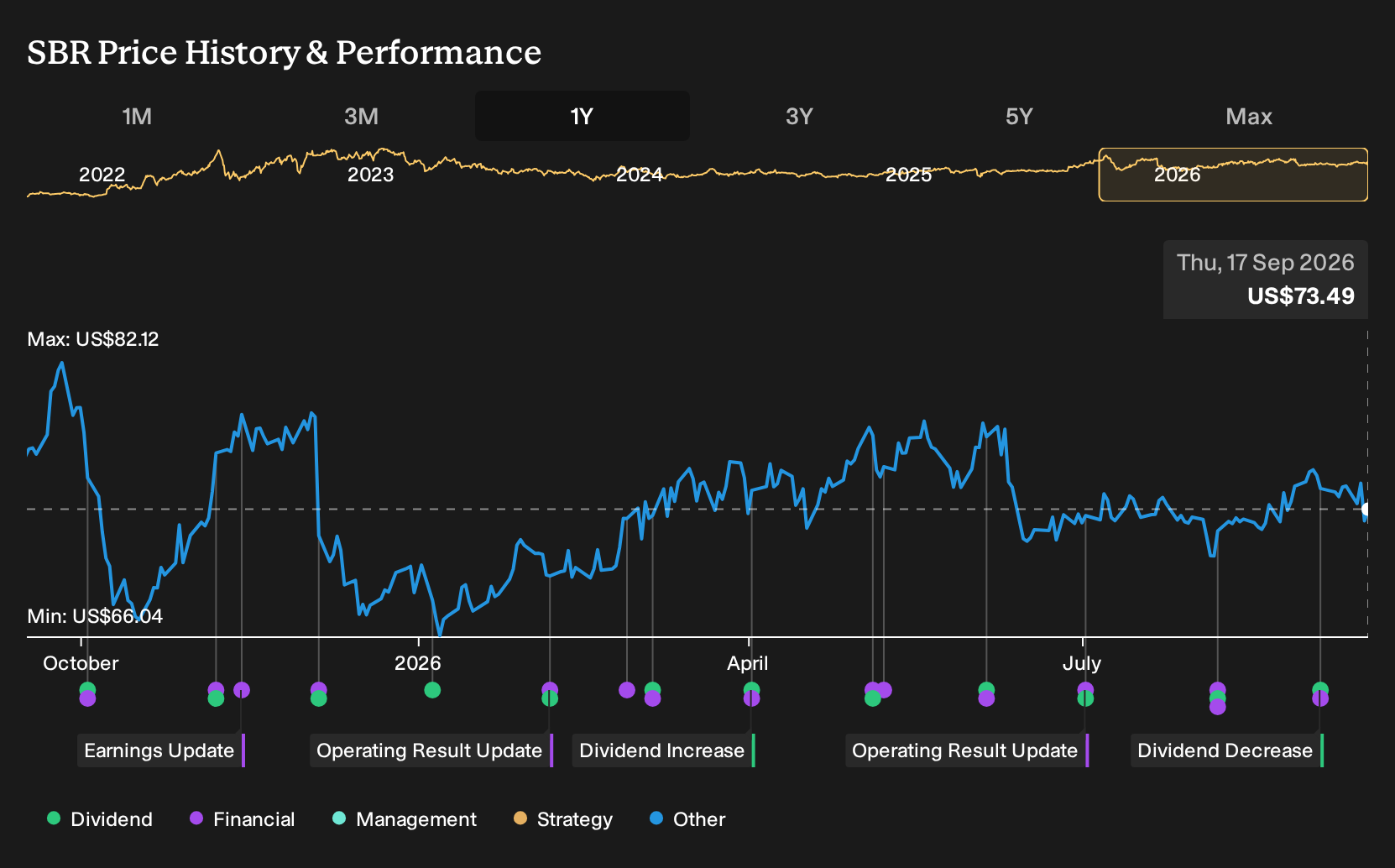 NYSE:SBR 1-Year Stock Price Chart