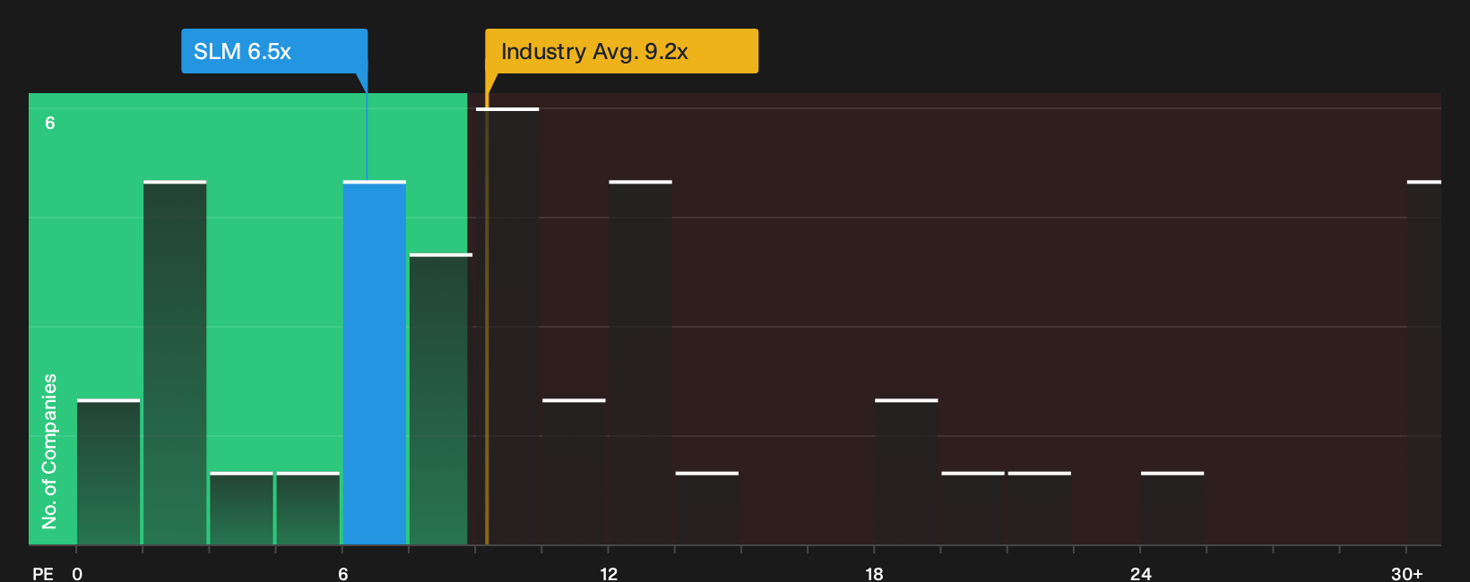 NasdaqGS:SLM P/E Ratio as at Sep 2026