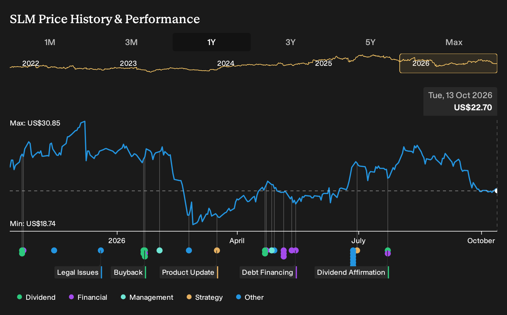 NasdaqGS:SLM 1-Year Stock Price Chart