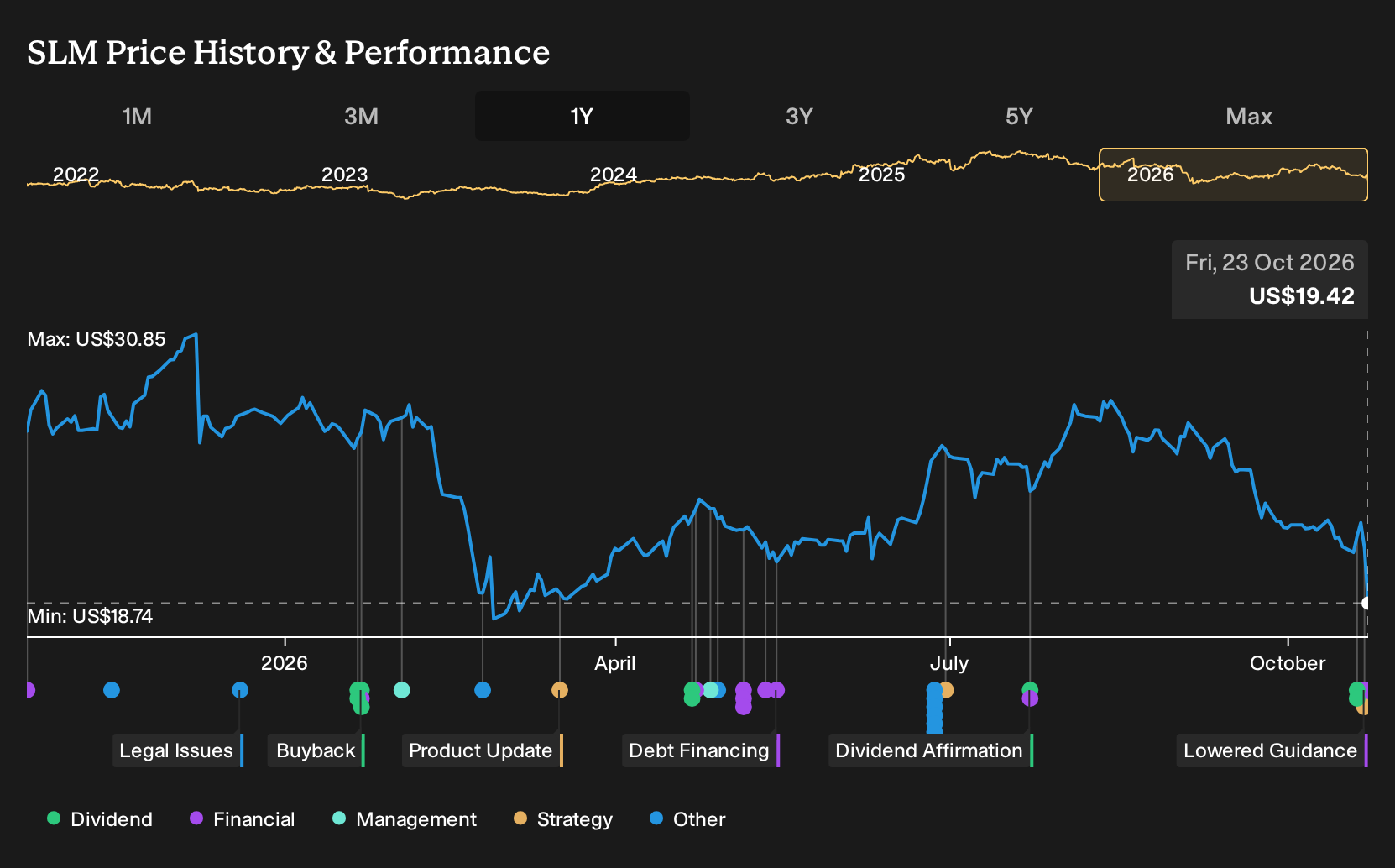 NasdaqGS:SLM 1-Year Stock Price Chart