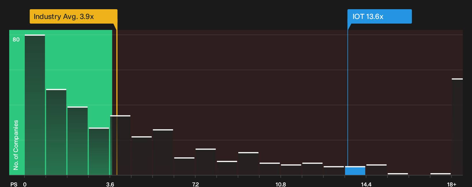 NYSE:IOT P/S Ratio as at Sep 2026