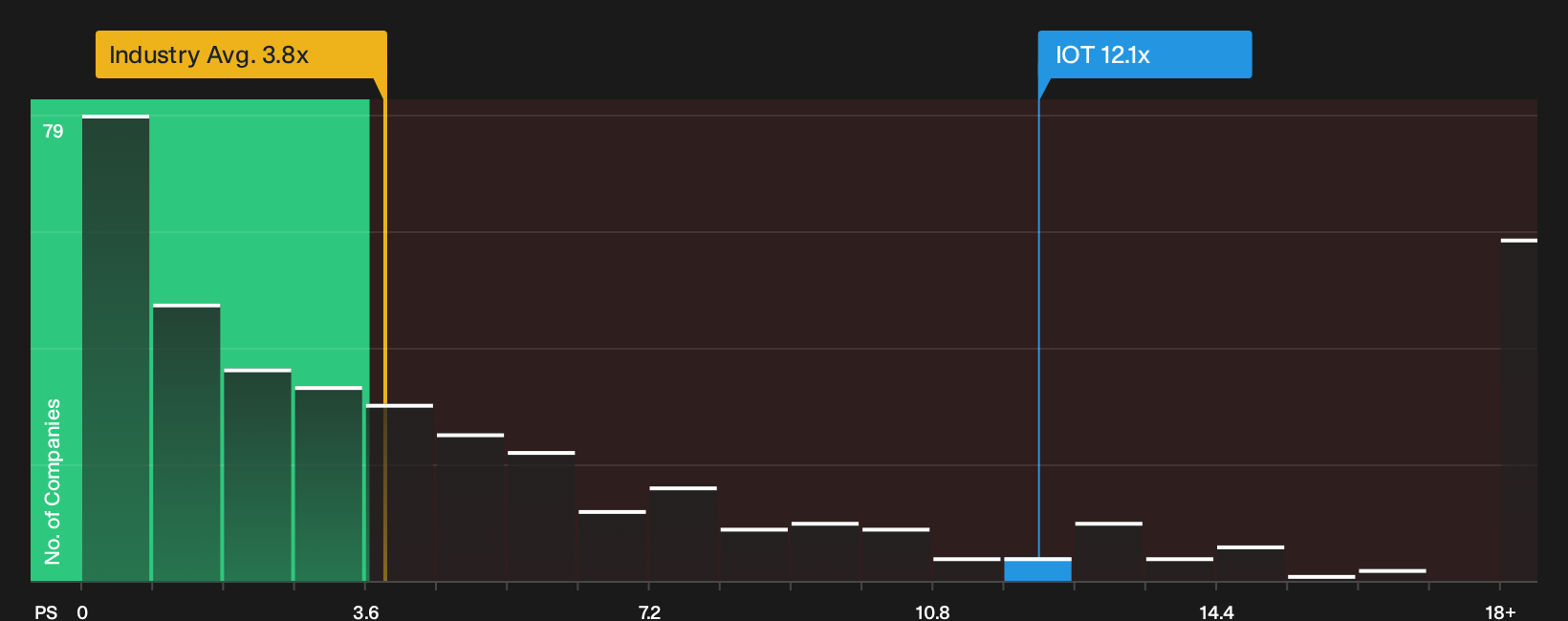 NYSE:IOT P/S Ratio as at Sep 2026