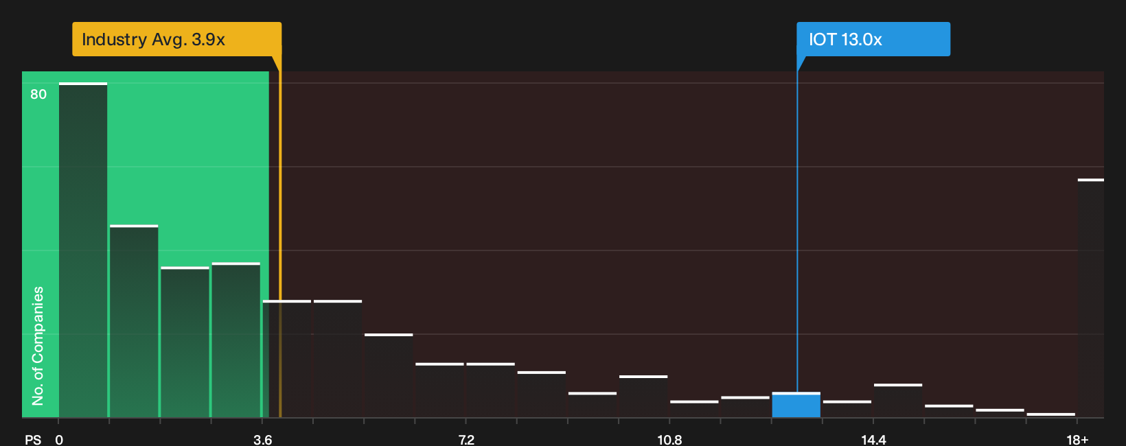 NYSE:IOT P/S Ratio as at Oct 2026
