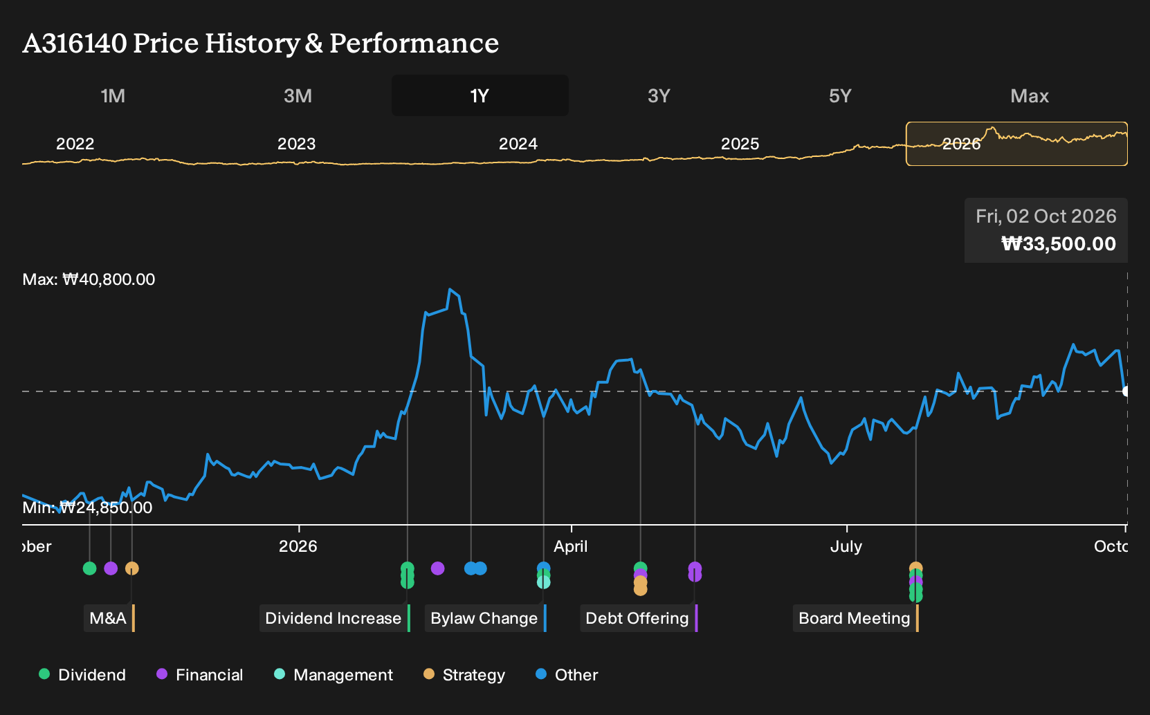 KOSE:A316140 1-Year Stock Price Chart