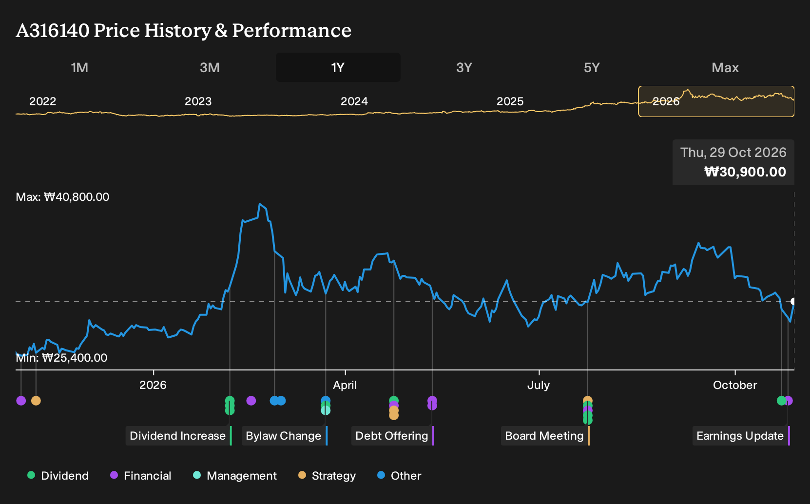KOSE:A316140 1-Year Stock Price Chart