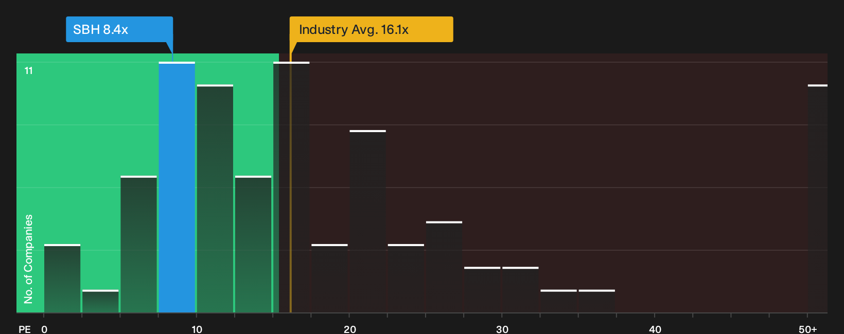 NYSE:SBH P/E Ratio as at Sep 2026