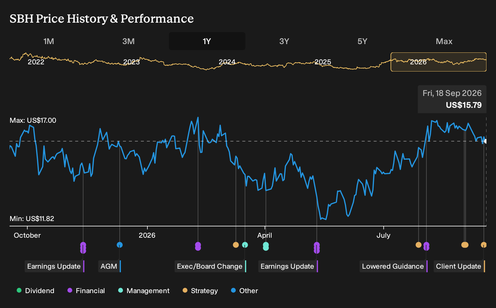 NYSE:SBH 1-Year Stock Price Chart