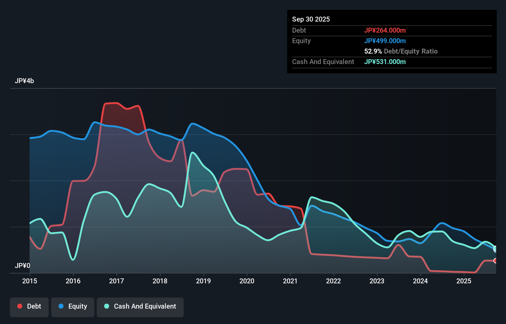 debt-equity-history-analysis