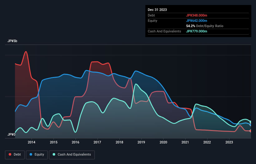 debt-equity-history-analysis