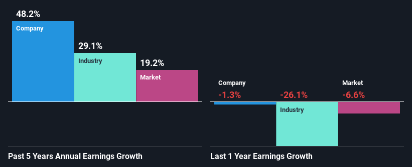 past-earnings-growth