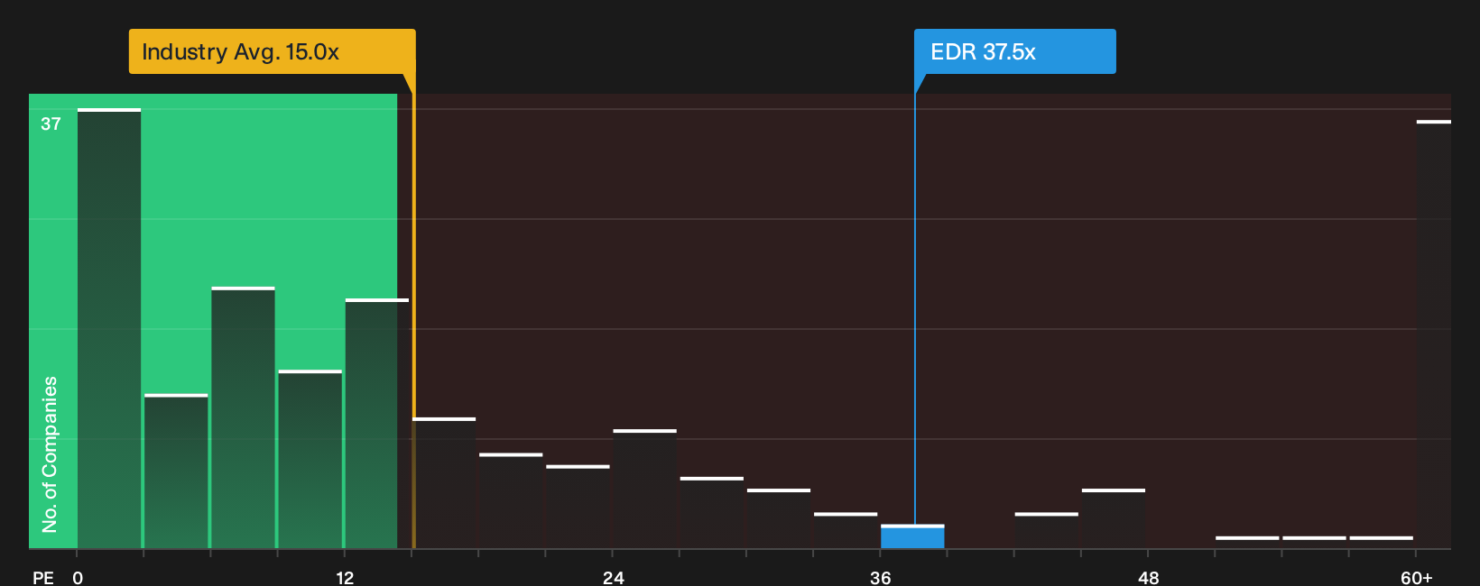 TSX:EDR P/E Ratio as at Oct 2026