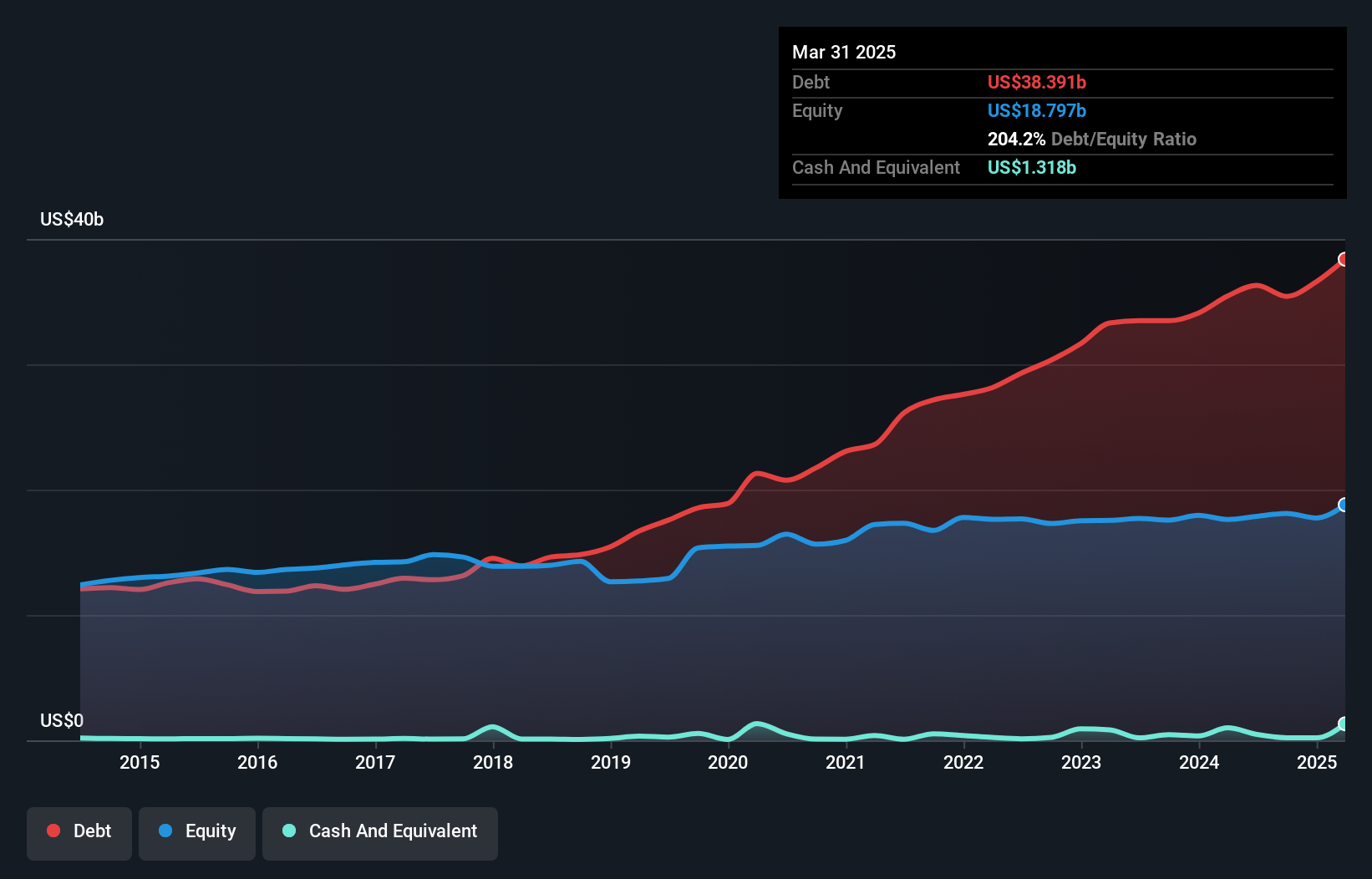 debt-equity-history-analysis