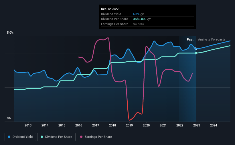 historic-dividend