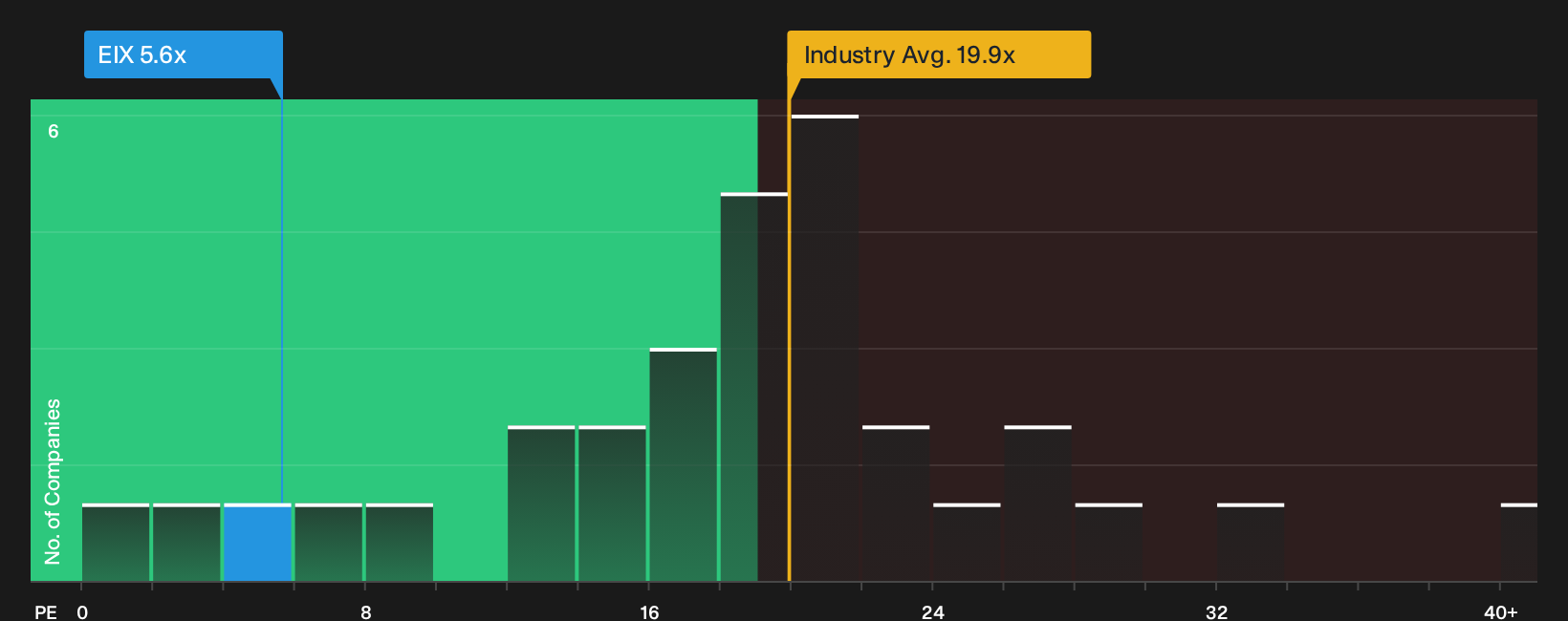 NYSE:EIX P/E Ratio as at Sep 2026