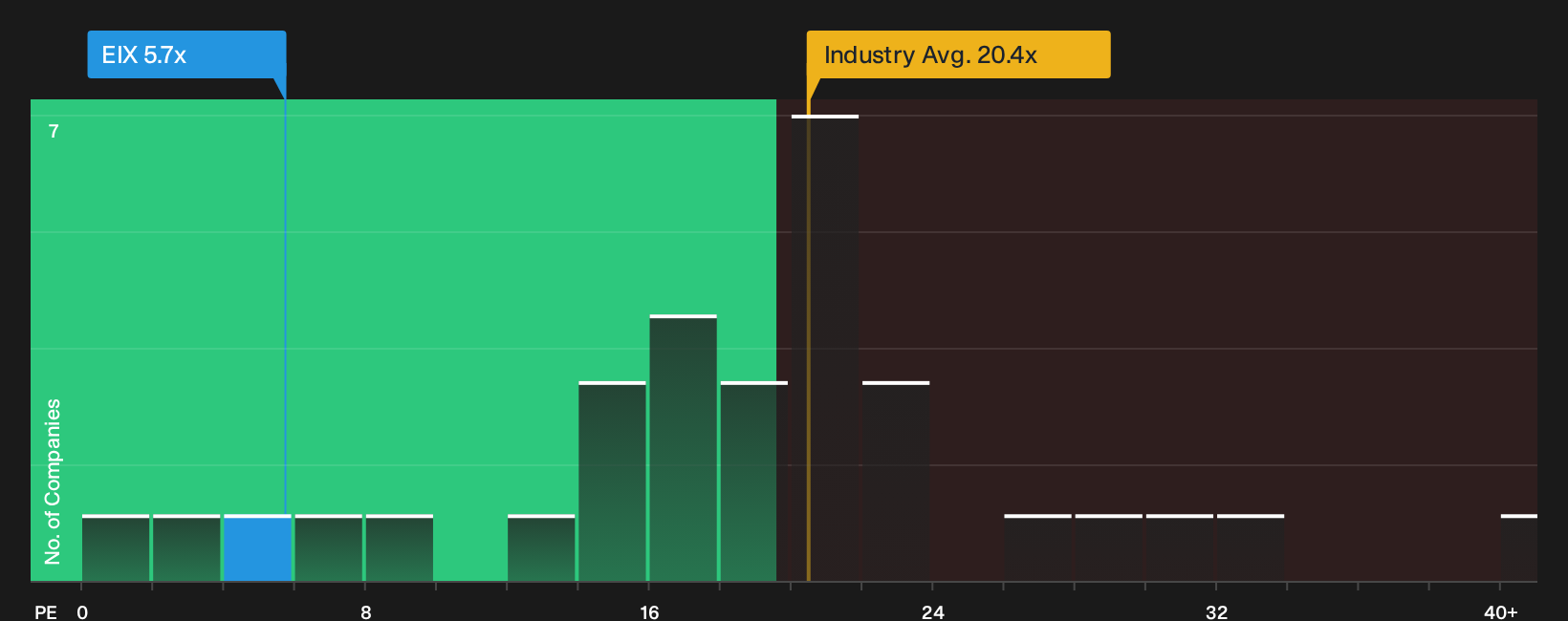 NYSE:EIX P/E Ratio as at Oct 2026