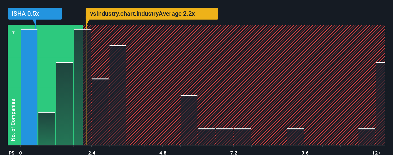 ps-multiple-vs-industry
